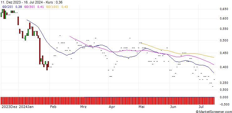 Chart BNP/PUT/VERIZON COMMUNICATIONS/40/0.1/19.12.25