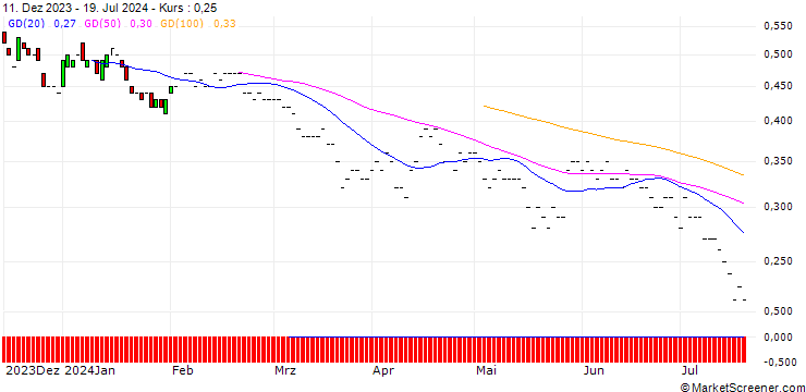 Chart BNP/PUT/NASDAQ/50/0.1/16.01.26