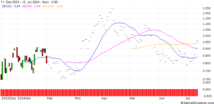 Chart BNP/CALL/NASDAQ/60/0.1/19.12.25