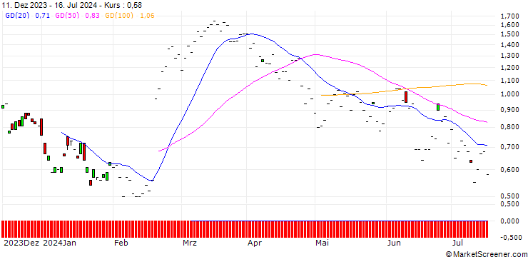 Chart BNP/CALL/AIR LIQUIDE/181.82/0.11/20.06.25