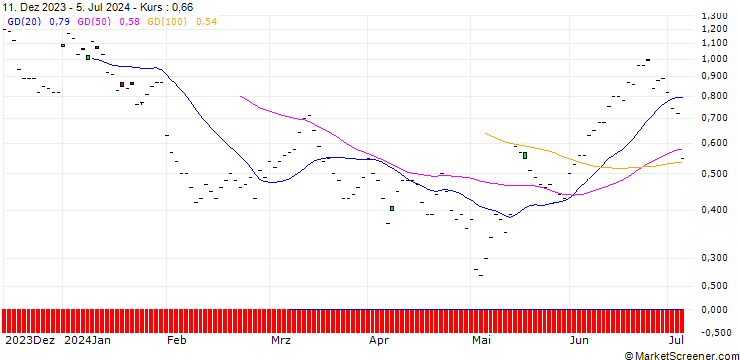 Chart BNP/CALL/ROCHE GS/280/0.1/20.06.25