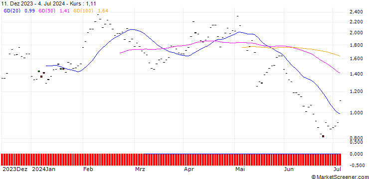 Chart BNP/PUT/ROCHE GS/220/0.1/20.06.25