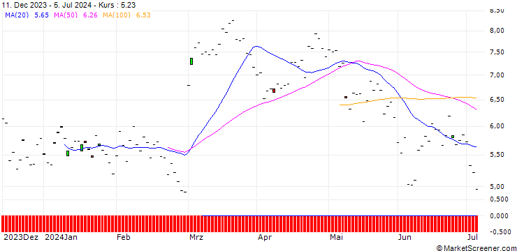 Chart BNP/PUT/KUEHNE & NAGEL/300/0.1/20.06.25