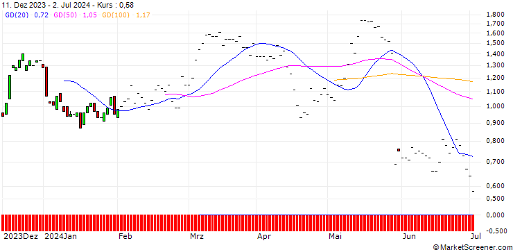 Chart BNP/CALL/AGILENT TECHNOLOGIES/180/0.1/19.12.25