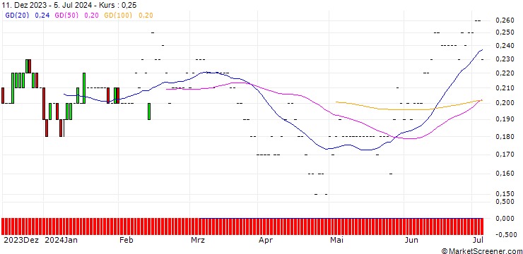 Chart BNP/PUT/KRAFT HEINZ/30/0.1/16.01.26