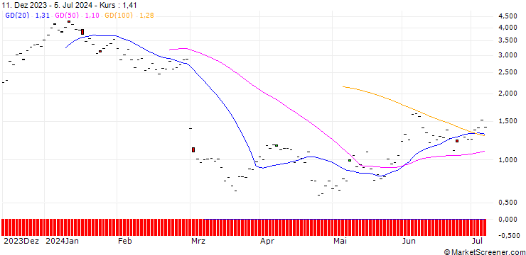 Chart BNP/CALL/KUEHNE & NAGEL/300/0.1/20.06.25
