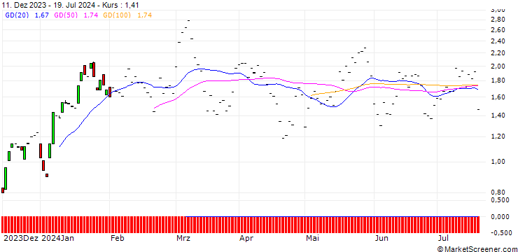 Chart BNP/CALL/MARVELL TECHNOLOGY/55/0.1/20.09.24