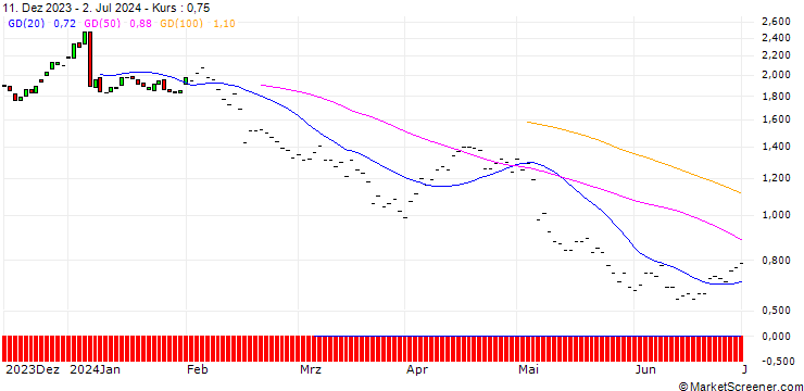 Chart BNP/PUT/CROCS/100/0.1/19.12.25