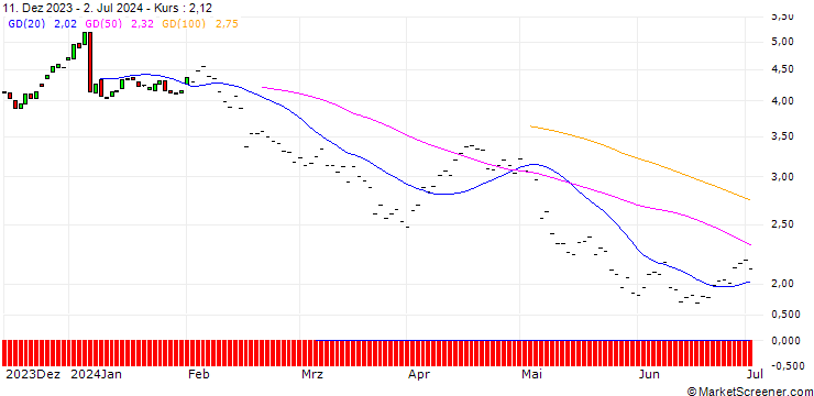 Chart BNP/PUT/CROCS/140/0.1/16.01.26