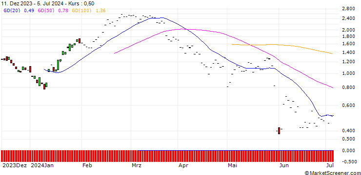 Chart BNP/CALL/CAPGEMINI/220/0.1/20.12.24