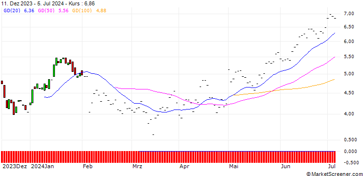Chart BNP/PUT/ESTEE LAUDER `A`/180/0.1/19.12.25