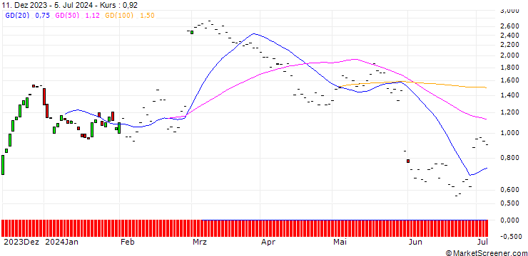 Chart BNP/CALL/OKTA/90/0.1/20.09.24