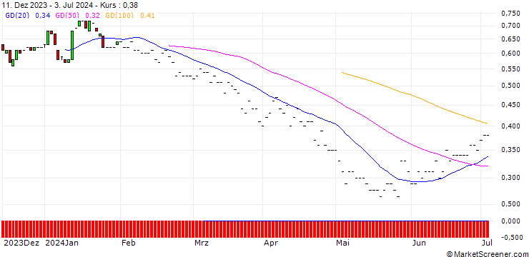 Chart BNP/PUT/DELTA AIR LINES/40/0.1/16.01.26