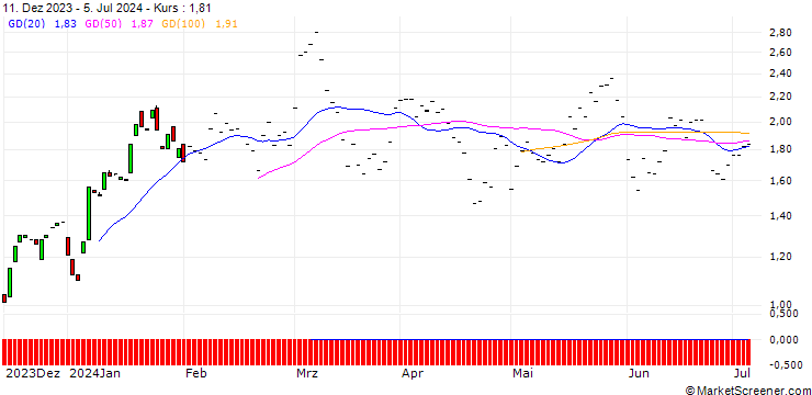 Chart BNP/CALL/MARVELL TECHNOLOGY/70/0.1/16.01.26