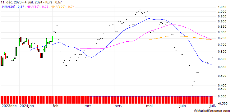 Chart BNP/CALL/TYSON FOODS `A`/60/0.1/19.12.25
