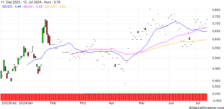 Chart BNP/CALL/NOKIA/3/1/20.12.24