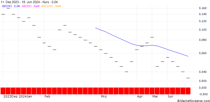 Chart ZKB/CALL/UBISOFT ENTERTAINMENT/32/0.05/31.12.24