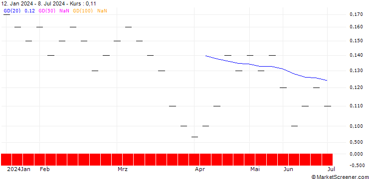 Chart ZKB/PUT/TUI AG/7.2/0.1/06.01.25