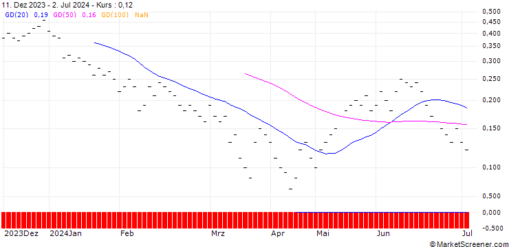Chart ZKB/CALL/U-BLOX N/120/0.05/06.01.25