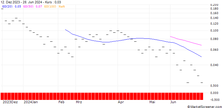 Chart ZKB/CALL/SIG GROUP/24/0.2/06.01.25