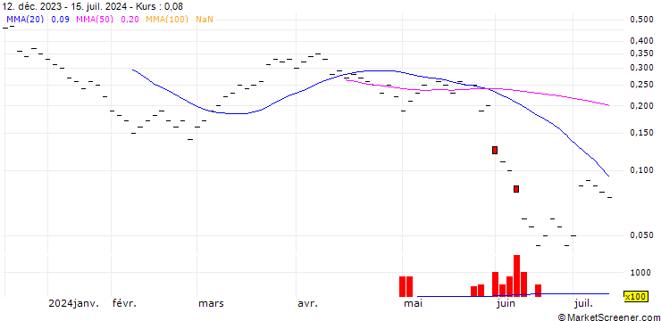Chart ZKB/CALL/SIG GROUP/20/0.2/06.01.25