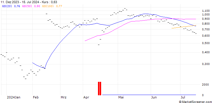 Chart ZKB/PUT/TEMENOS GROUP/76/0.05/27.09.24