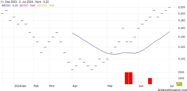 Chart ZKB/PUT/DOCMORRIS/70/0.01/06.01.25