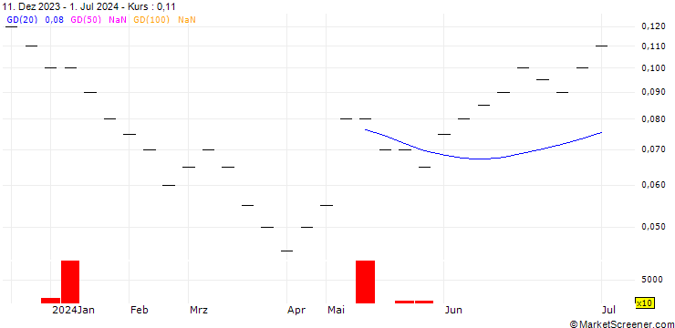Chart ZKB/PUT/DOCMORRIS/55/0.01/06.01.25