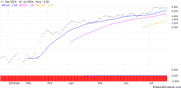 Chart ZKB/CALL/SULZER/88/0.05/27.09.24