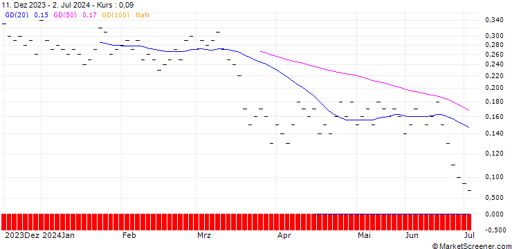 Chart ZKB/PUT/PSP SWISS PROP. N/100/0.1/06.01.25