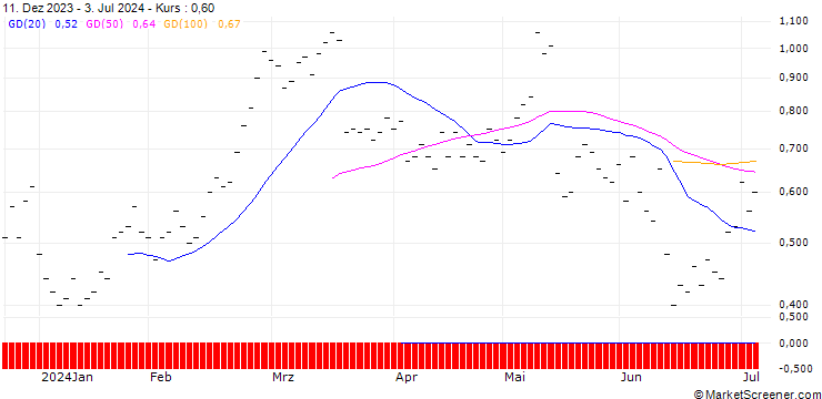 Chart ZKB/CALL/SIEMENS/180/0.05/06.01.25