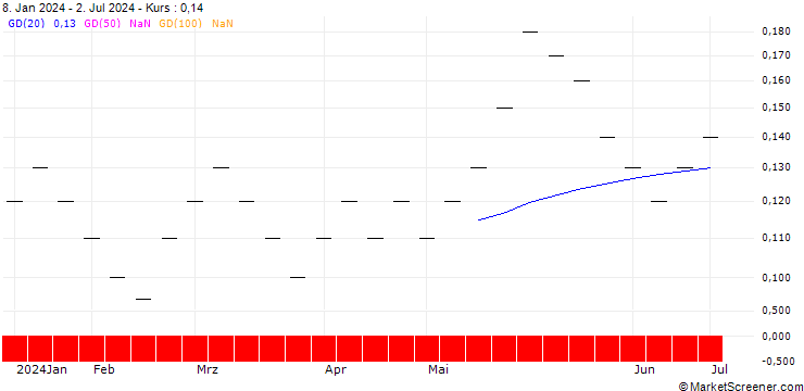 Chart ZKB/PUT/REDCARE PHARMACY/140/0.004/06.01.25