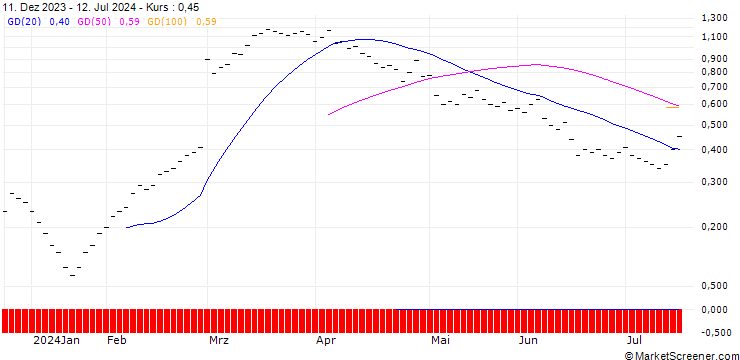 Chart ZKB/CALL/DAIMLER TRUCK HOLDING/36/0.1/06.01.25