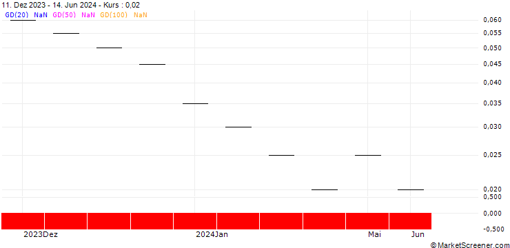 Chart ZKB/CALL/PUMA/76/0.02/06.01.25