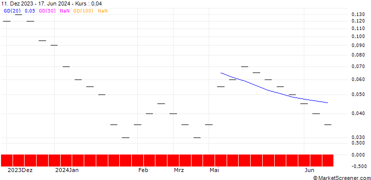 Chart ZKB/CALL/PUMA/60/0.02/06.01.25