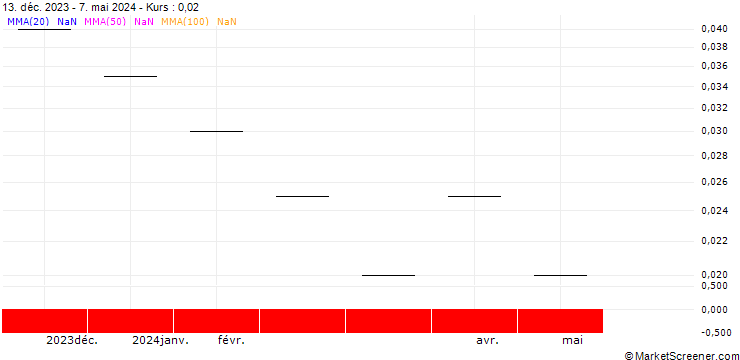 Chart ZKB/PUT/OC OERLIKON/2.8/0.2/06.01.25