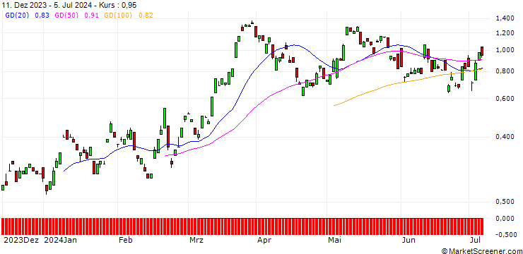 Chart BANK VONTOBEL/CALL/HEIDELBERG MATERIALS/92/0.1/20.09.24