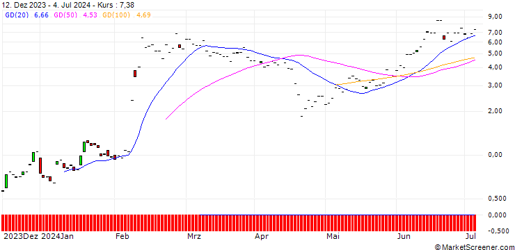 Chart JP MORGAN/CALL/ARM HOLDINGS ADR/95/0.1/17.01.25