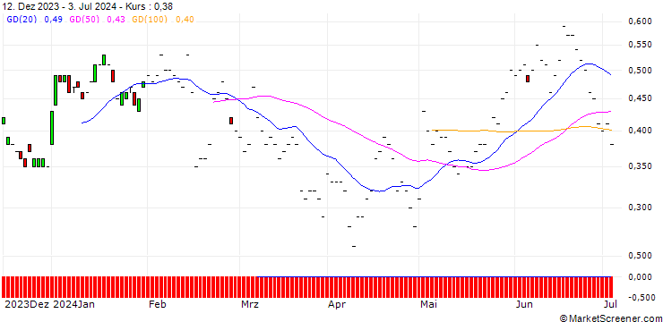Chart JP MORGAN/PUT/APPIANPAR/30/0.1/20.12.24