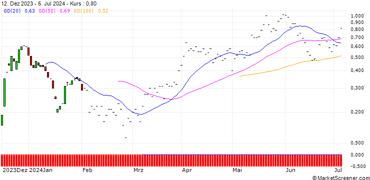 Chart JP MORGAN/CALL/ALCOA/35/0.1/20.09.24