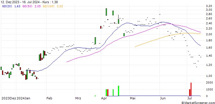 Chart JP MORGAN/CALL/GENERAL DYNAMICS/310/0.1/20.06.25