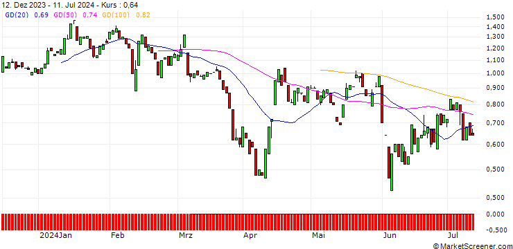 Chart MORGAN STANLEY PLC/PUT/TUI AG/7/1/20.09.24