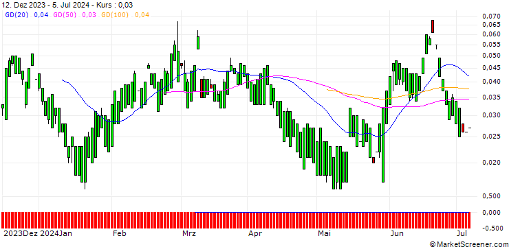 Chart MORGAN STANLEY PLC/CALL/BEST BUY/120/0.1/20.09.24
