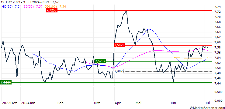 Chart L&G China CNY Bond UCITS ETF - USD