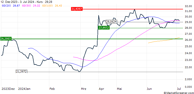 Chart L&G Gold Mining UCITS ETF - USD