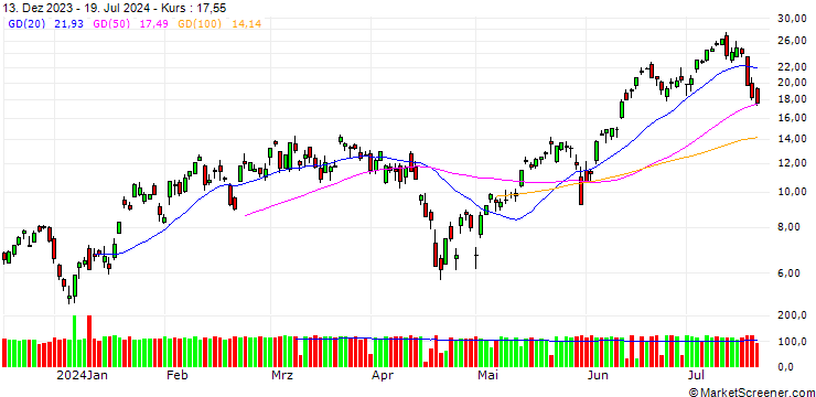 Chart SG/CALL/NASDAQ 100/18000/0.01/20.09.24