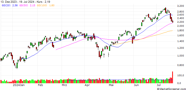 Chart SG/CALL/NASDAQ 100/18000/0.001/20.12.24