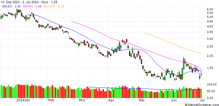 Chart SG/PUT/DAX/15500/0.01/20.12.24
