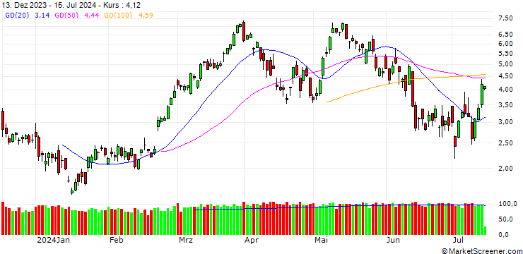 Chart SG/CALL/DAX/19500/0.01/20.12.24