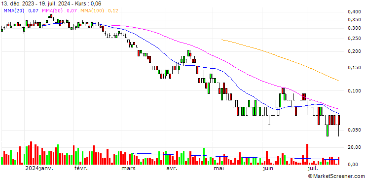Chart SG/PUT/IBEX 35/9000/0.001/20.12.24